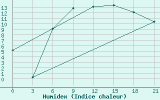 Courbe de l'humidex pour Zukovka