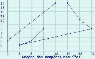 Courbe de tempratures pour H-5