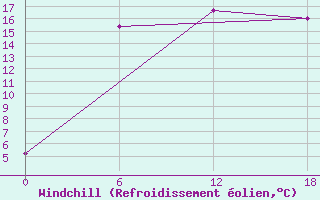 Courbe du refroidissement olien pour Olonec