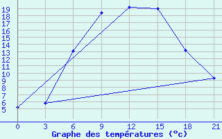 Courbe de tempratures pour Velikie Luki