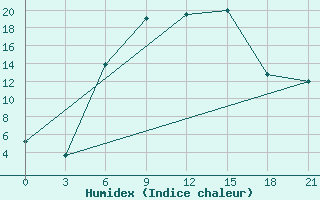 Courbe de l'humidex pour Ostaskov