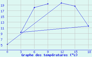 Courbe de tempratures pour Verhnij Baskuncak