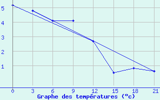 Courbe de tempratures pour Tihoreck