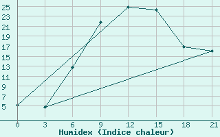 Courbe de l'humidex pour Velizh