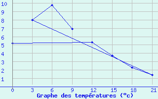 Courbe de tempratures pour Vinnicy