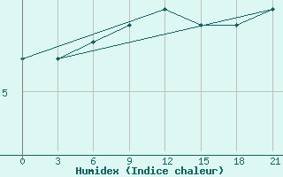 Courbe de l'humidex pour Pjalica