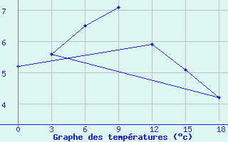 Courbe de tempratures pour Mud