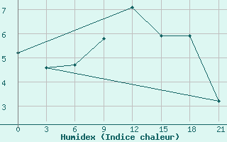 Courbe de l'humidex pour Rabocheostrovsk Kem-Port