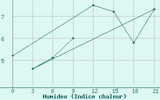 Courbe de l'humidex pour Svitlovods'K