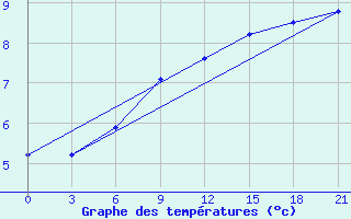 Courbe de tempratures pour Kanevka