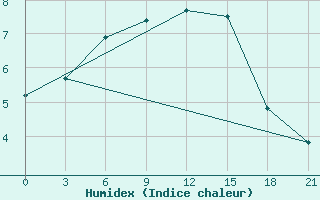 Courbe de l'humidex pour Lovozero