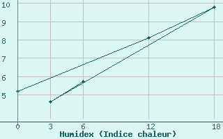 Courbe de l'humidex pour Opochka