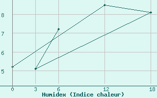 Courbe de l'humidex pour Opochka