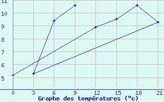 Courbe de tempratures pour Nar