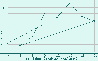 Courbe de l'humidex pour Belozersk