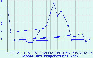 Courbe de tempratures pour La Brvine (Sw)