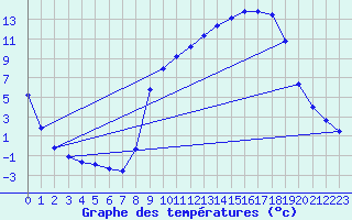 Courbe de tempratures pour Auffargis (78)