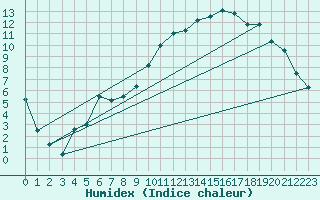 Courbe de l'humidex pour Elsenborn (Be)