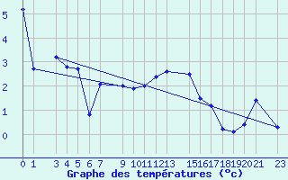 Courbe de tempratures pour Mont-Rigi (Be)