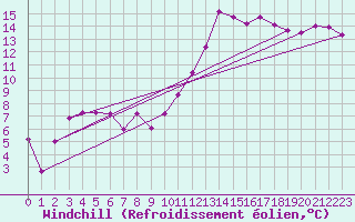 Courbe du refroidissement olien pour Bergerac (24)