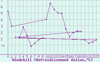 Courbe du refroidissement olien pour Langres (52) 