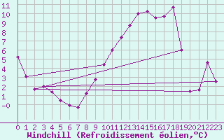 Courbe du refroidissement olien pour Troyes (10)
