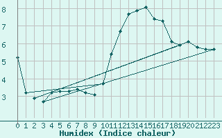 Courbe de l'humidex pour Grandfresnoy (60)