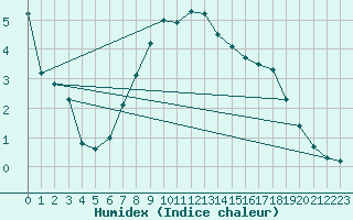 Courbe de l'humidex pour Reutte