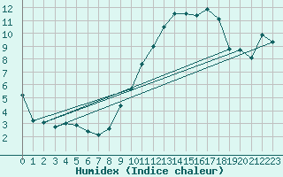 Courbe de l'humidex pour Beauvais (60)