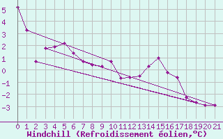 Courbe du refroidissement olien pour Grates Cove