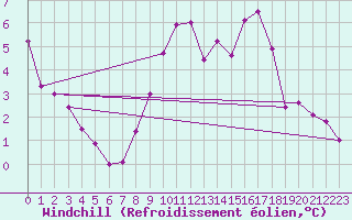 Courbe du refroidissement olien pour Chteaudun (28)