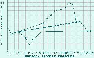 Courbe de l'humidex pour Chlons-en-Champagne (51)