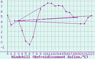 Courbe du refroidissement olien pour Gutenstein-Mariahilfberg