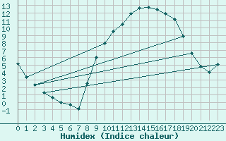 Courbe de l'humidex pour Aix-en-Provence (13)