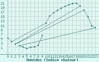 Courbe de l'humidex pour Amur (79)