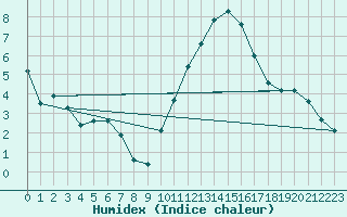 Courbe de l'humidex pour Cernay (86)