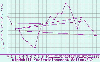 Courbe du refroidissement olien pour Belfort-Dorans (90)