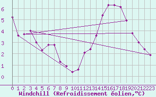 Courbe du refroidissement olien pour Montroy (17)