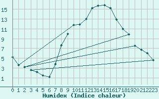 Courbe de l'humidex pour Aigle (Sw)