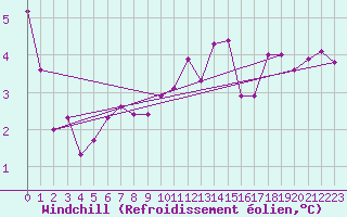 Courbe du refroidissement olien pour Paris - Montsouris (75)
