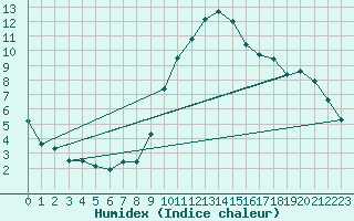 Courbe de l'humidex pour Sion (Sw)