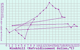 Courbe du refroidissement olien pour Flhli