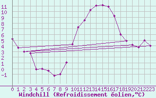 Courbe du refroidissement olien pour San Pablo de los Montes