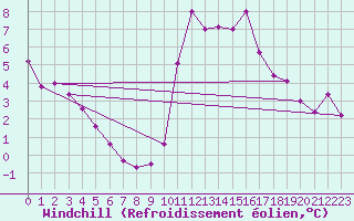 Courbe du refroidissement olien pour Saint-Philbert-sur-Risle (27)