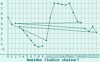 Courbe de l'humidex pour Saint-Philbert-sur-Risle (27)