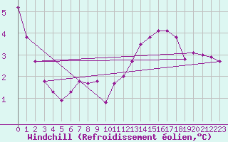 Courbe du refroidissement olien pour Sandillon (45)