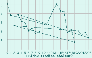 Courbe de l'humidex pour Rouen (76)