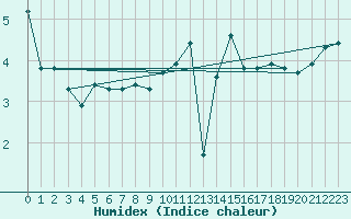 Courbe de l'humidex pour Christnach (Lu)