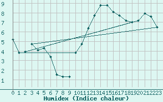 Courbe de l'humidex pour Carpentras (84)