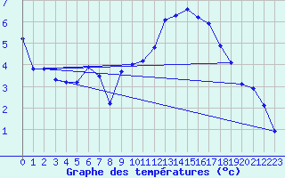 Courbe de tempratures pour Aboyne